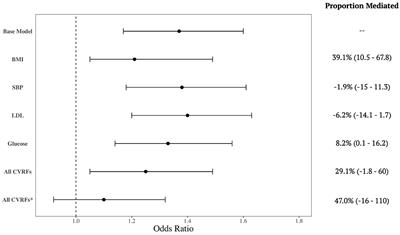 Contribution of life course cardiovascular risk factors to racial disparities in dementia incidence